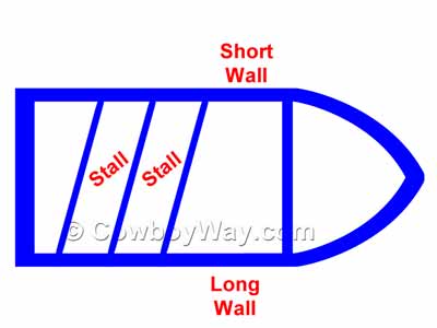 Horse trailer diagram showing short wall, long wall, and living quarters